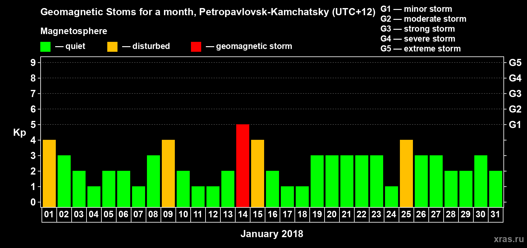 Changes in the maximum daily geomagnetic index Kp in January 2018