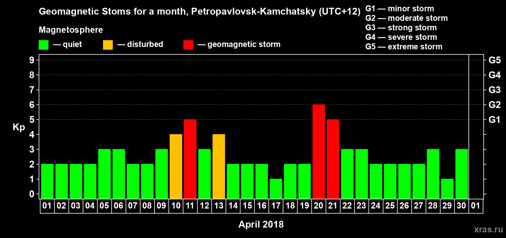 Changes in the maximum daily geomagnetic index Kp in April 2018