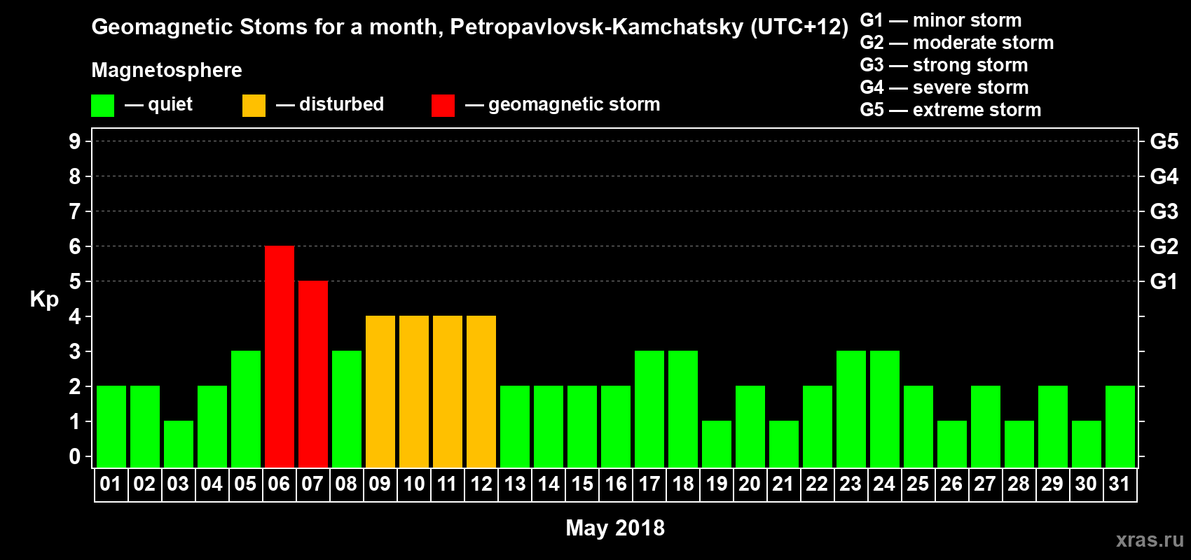 Changes in the maximum daily geomagnetic index Kp in May 2018