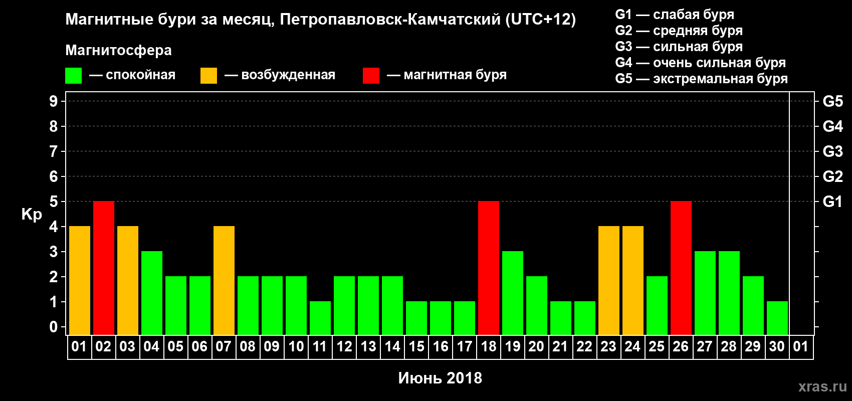 Изменения геомагнитного индекса Kp в июне 2018 года