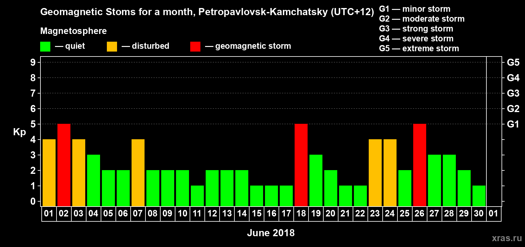 Changes in the maximum daily geomagnetic index Kp in June 2018