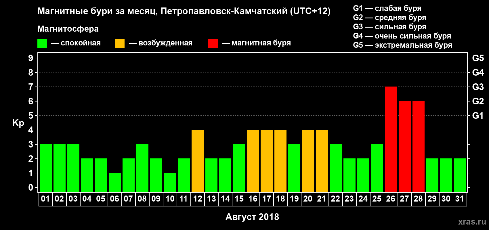 Изменения геомагнитного индекса Kp в августе 2018 года