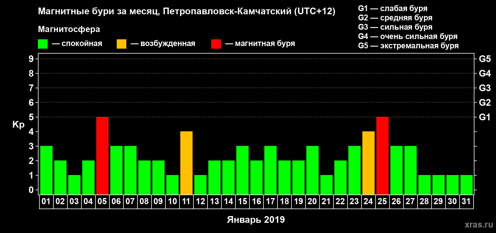Изменения геомагнитного индекса Kp в январе 2019 года