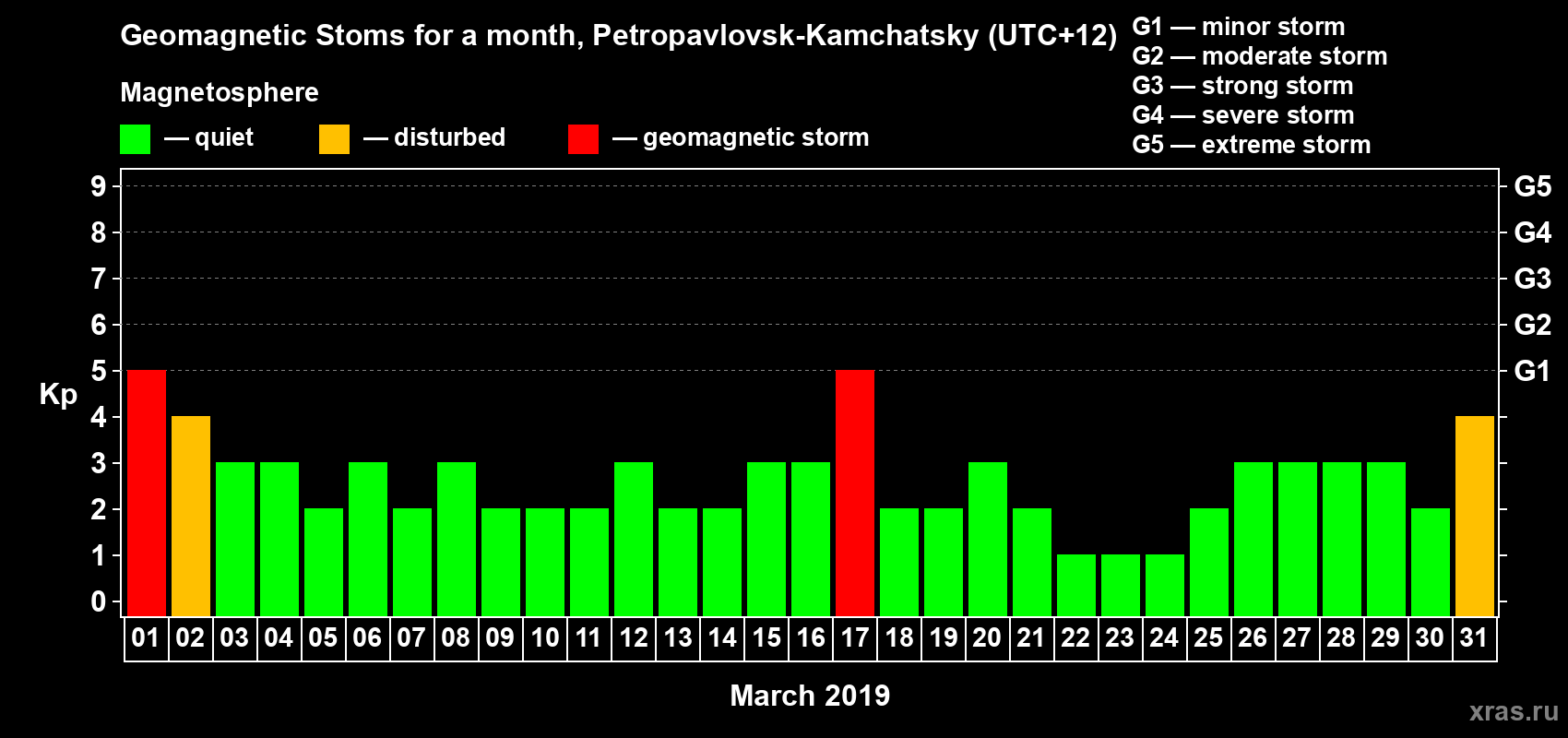 Changes in the maximum daily geomagnetic index Kp in March 2019
