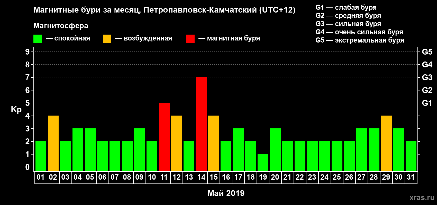 Изменения геомагнитного индекса Kp в мае 2019 года