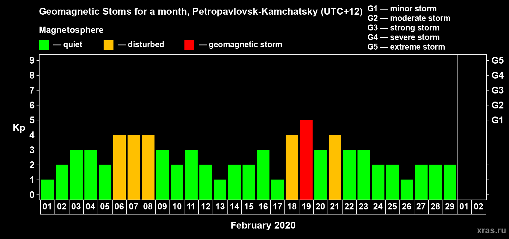 Changes in the maximum daily geomagnetic index Kp in February 2020