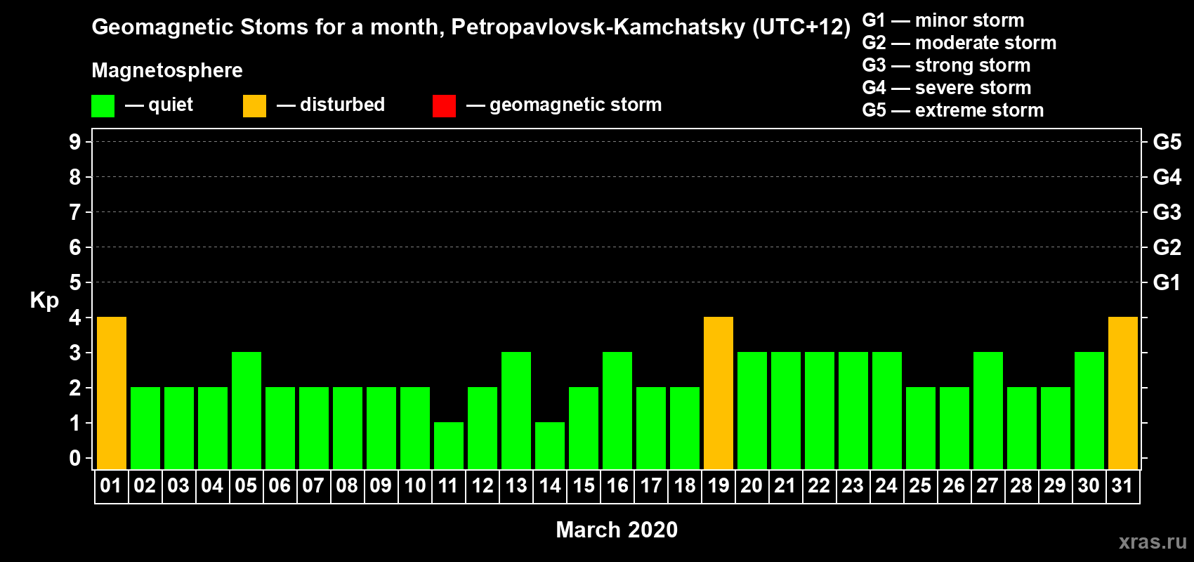 Changes in the maximum daily geomagnetic index Kp in March 2020