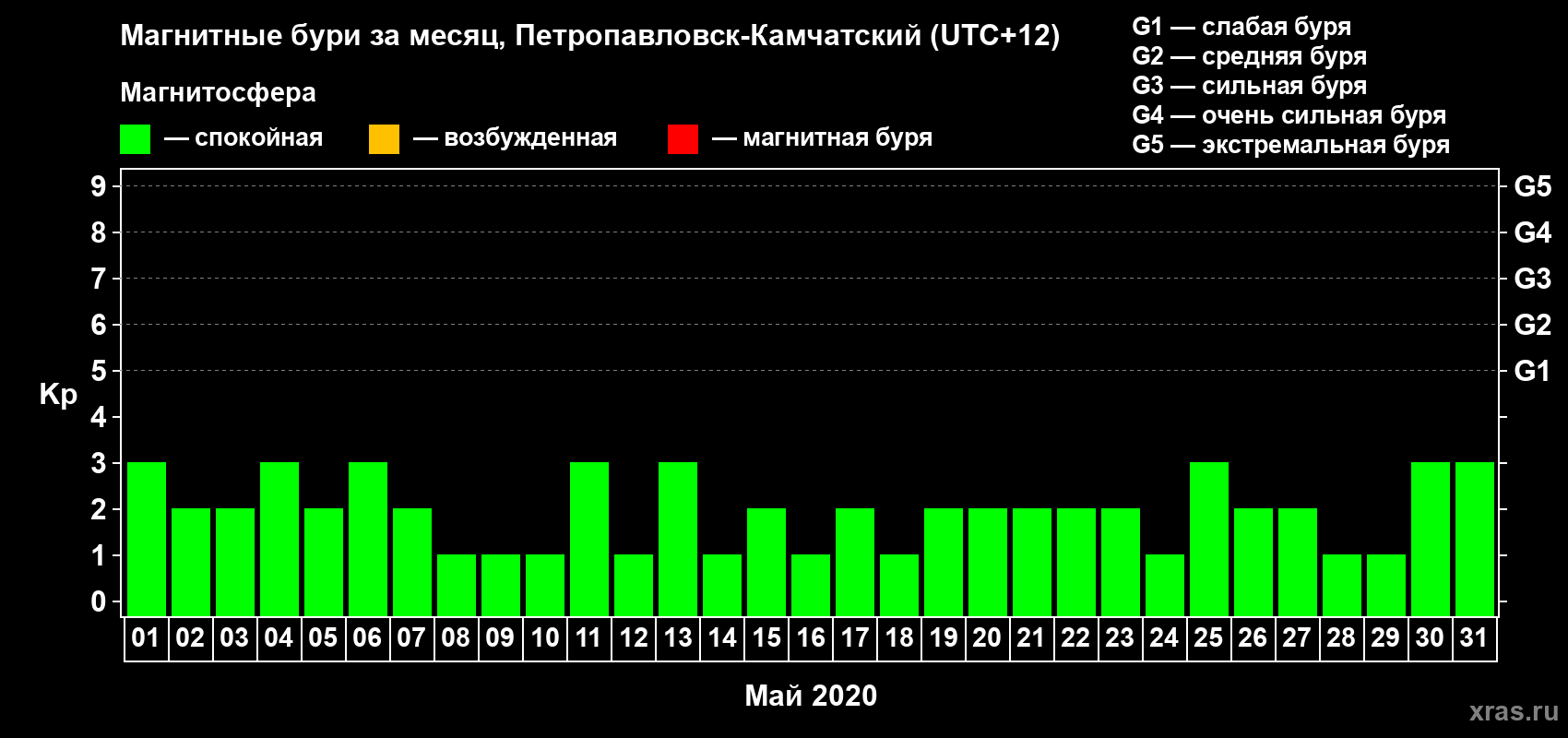 Изменения геомагнитного индекса Kp в мае 2020 года