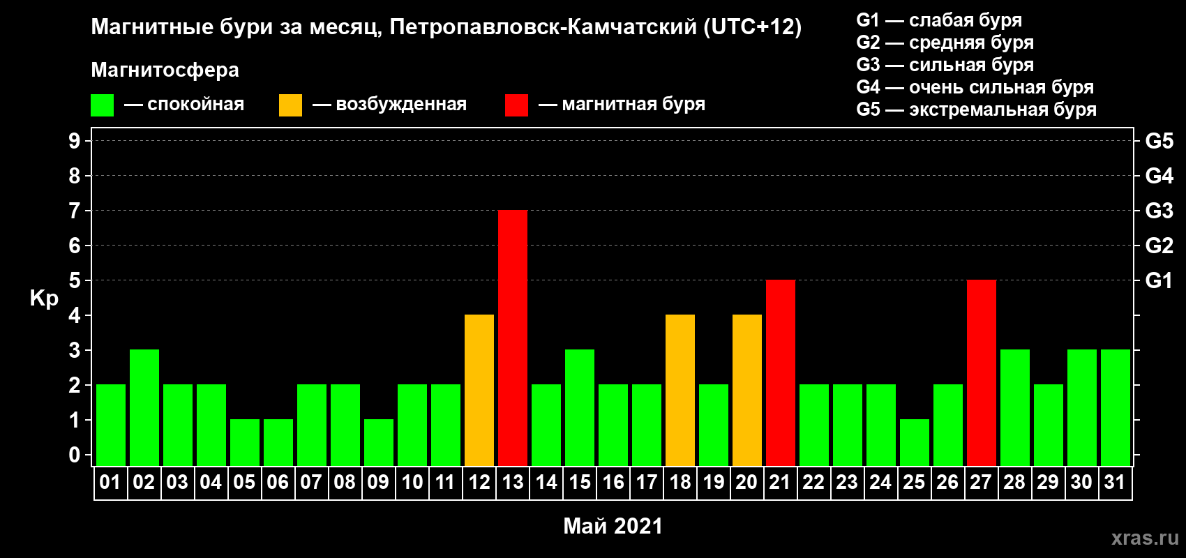 Изменения геомагнитного индекса Kp в мае 2021 года