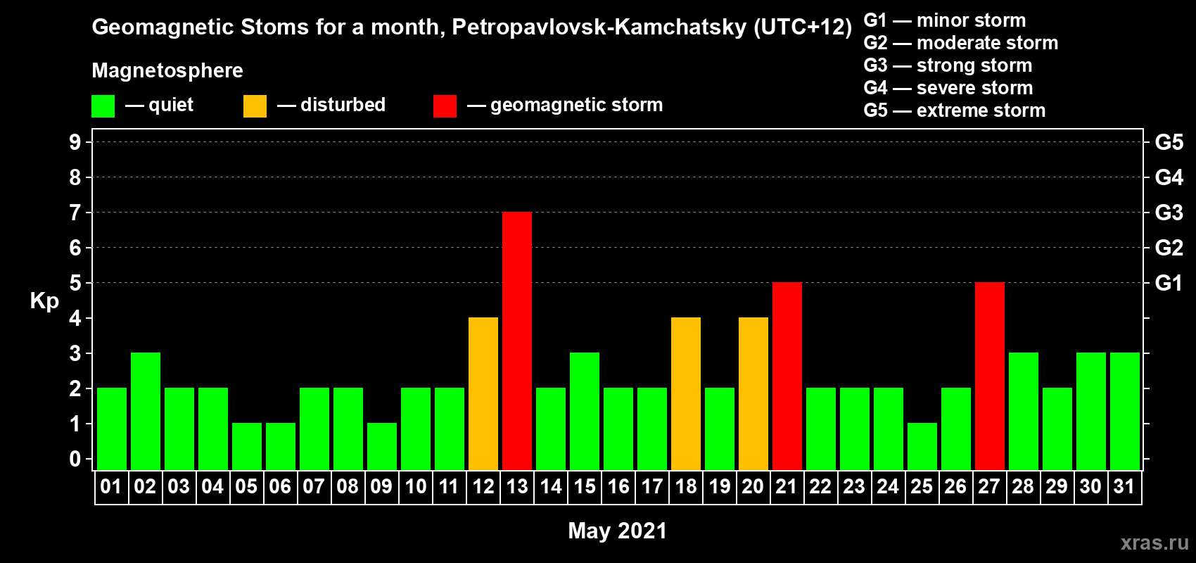 Changes in the maximum daily geomagnetic index Kp in May 2021