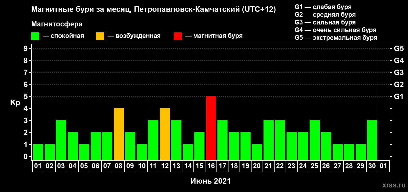Изменения геомагнитного индекса Kp в июне 2021 года