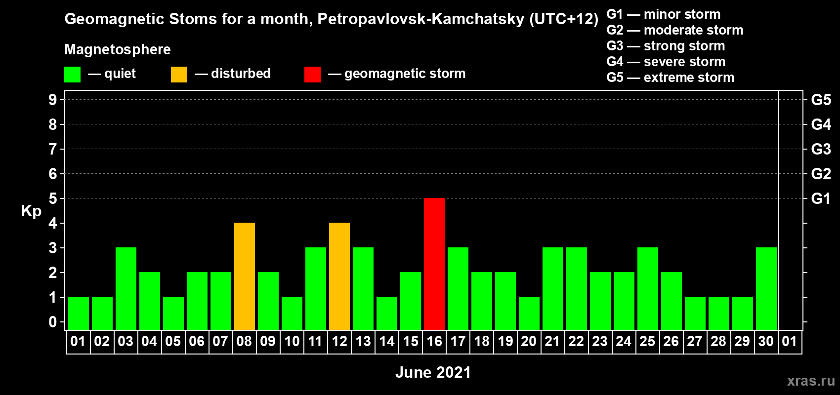 Changes in the maximum daily geomagnetic index Kp in June 2021