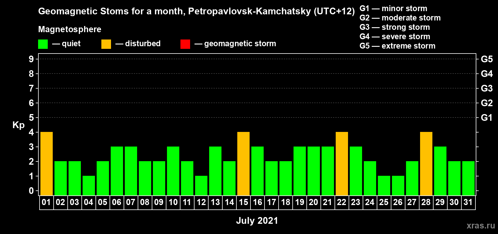 Changes in the maximum daily geomagnetic index Kp in July 2021