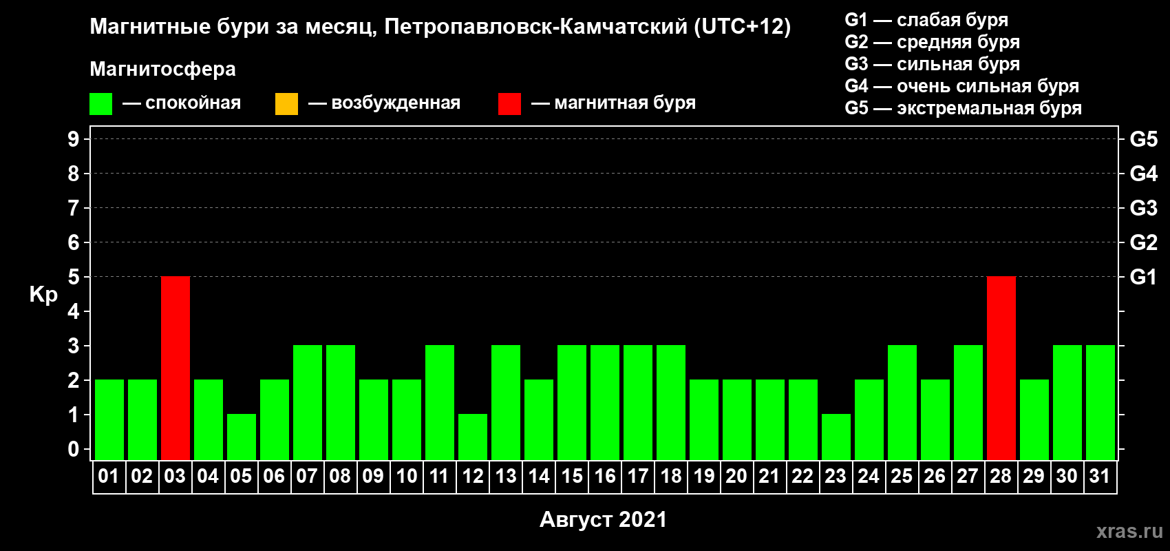 Изменения геомагнитного индекса Kp в августе 2021 года