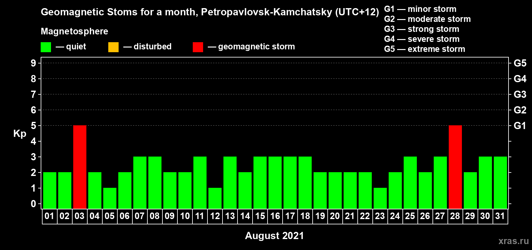 Changes in the maximum daily geomagnetic index Kp in August 2021