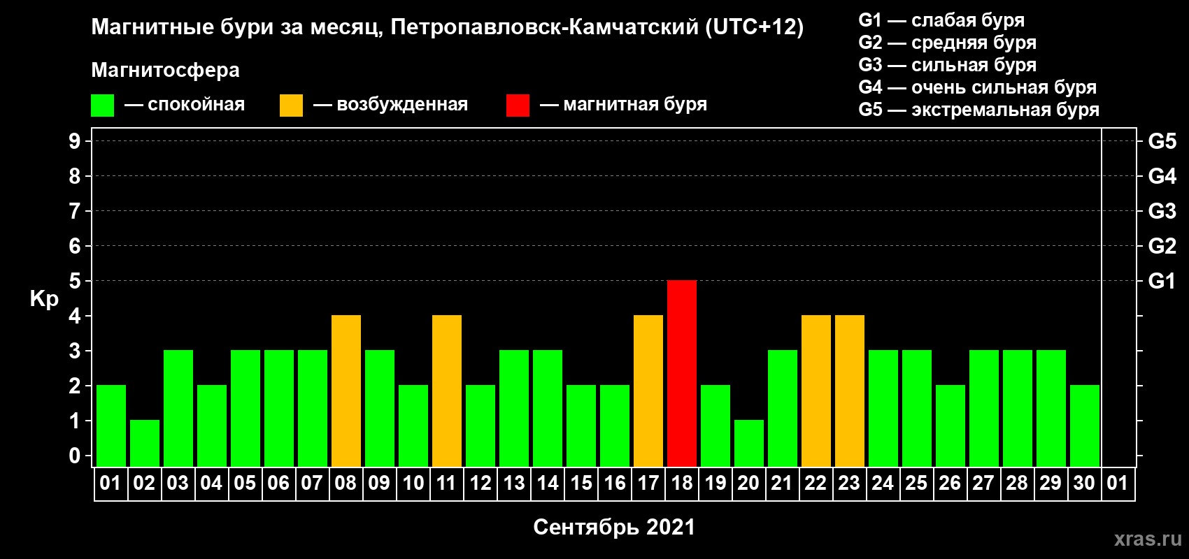 Изменения геомагнитного индекса Kp в сентябре 2021 года