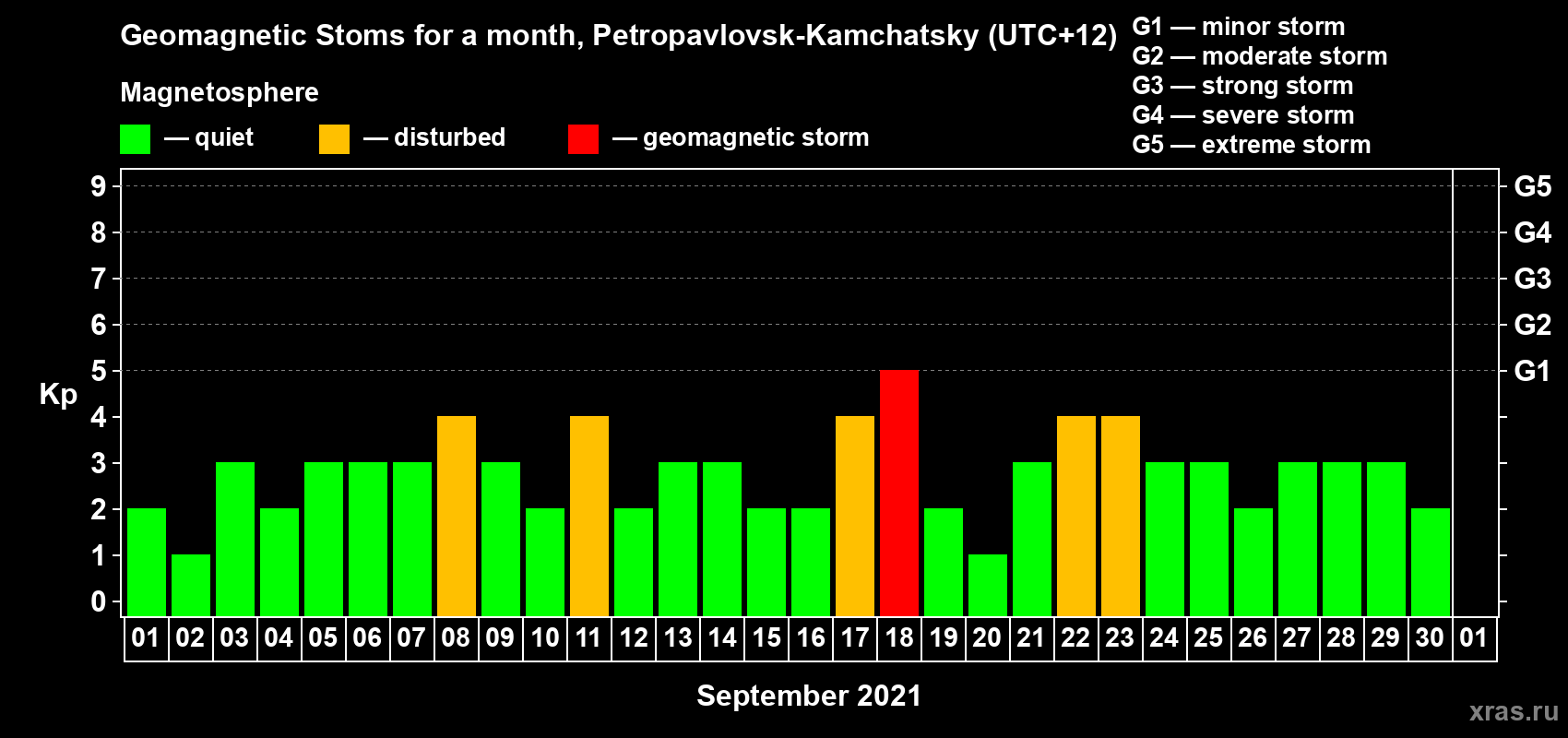 Changes in the maximum daily geomagnetic index Kp in September 2021