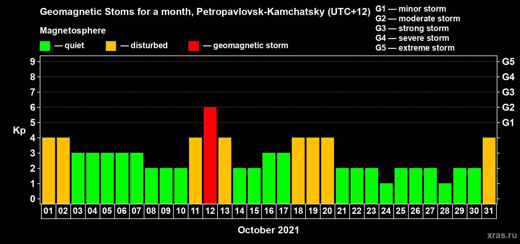 Changes in the maximum daily geomagnetic index Kp in October 2021