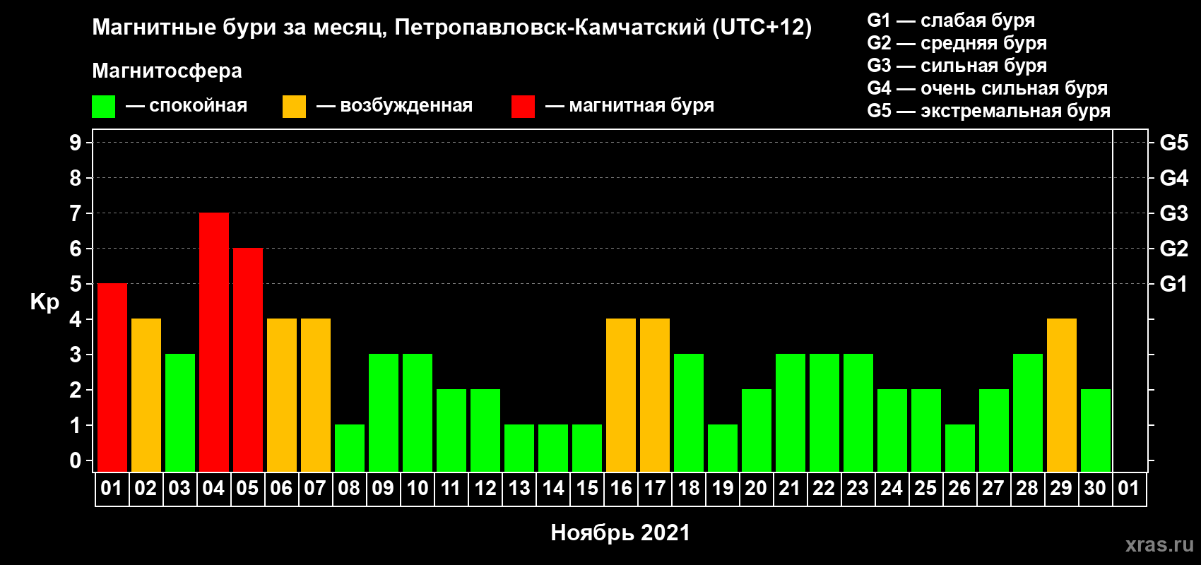 Изменения геомагнитного индекса Kp в ноябре 2021 года