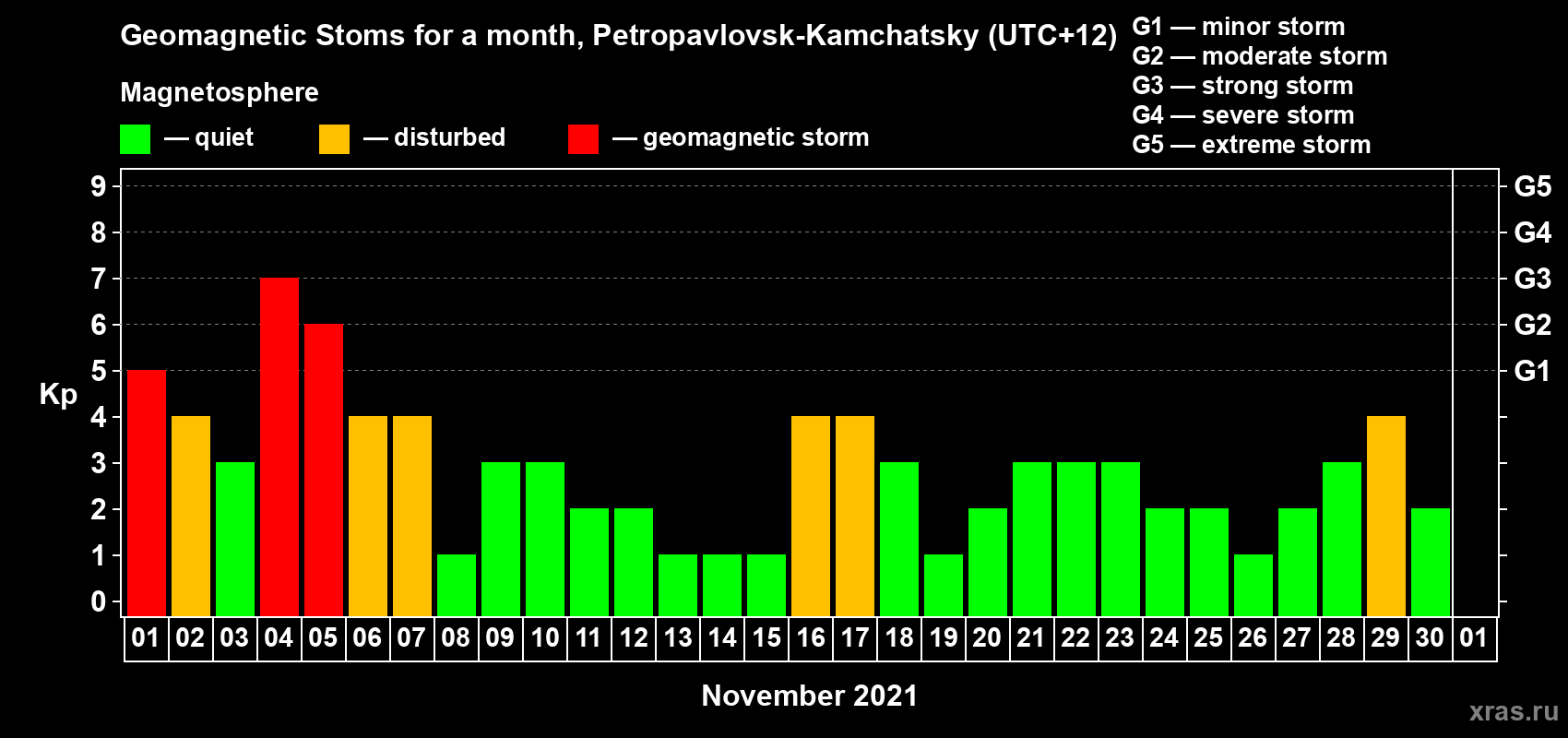 Changes in the maximum daily geomagnetic index Kp in November 2021
