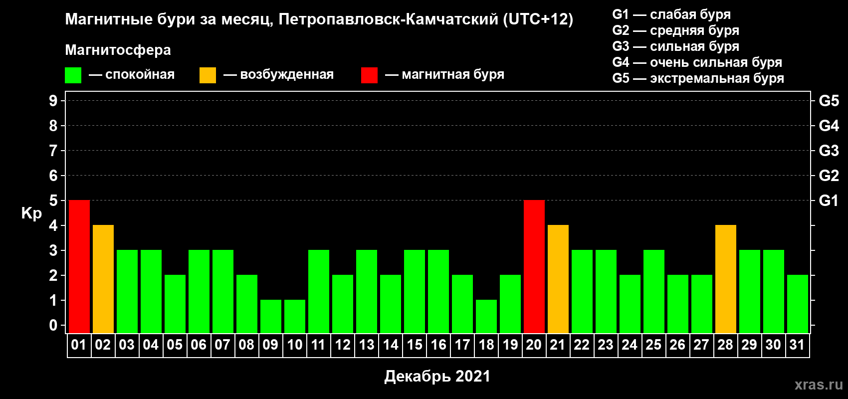 Изменения геомагнитного индекса Kp в декабре 2021 года