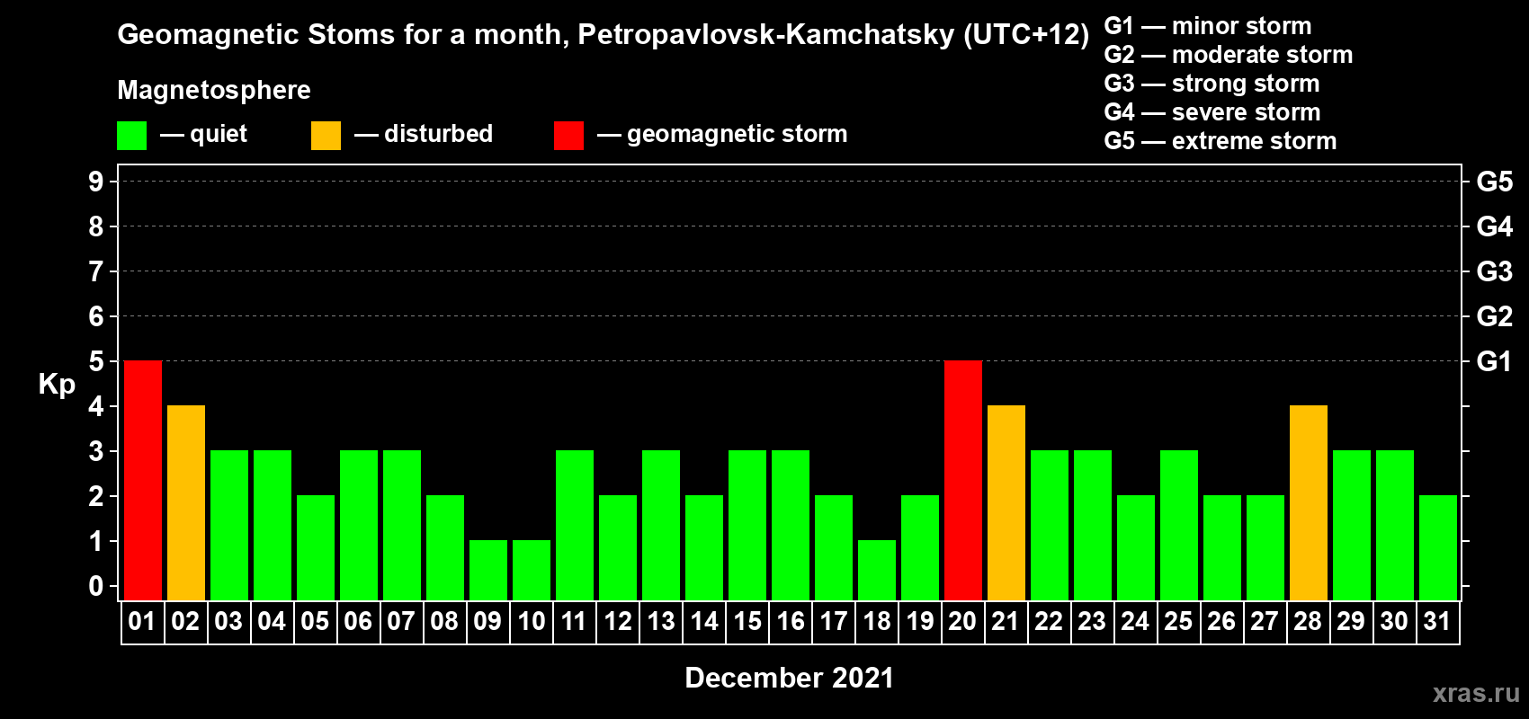 Changes in the maximum daily geomagnetic index Kp in December 2021