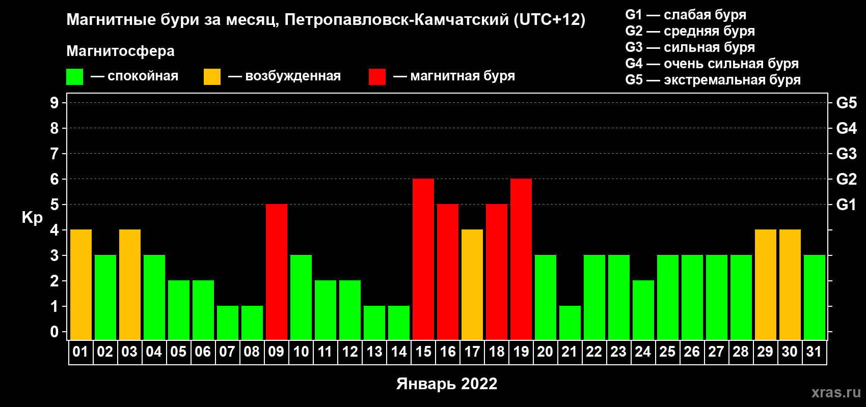 Изменения геомагнитного индекса Kp в январе 2022 года