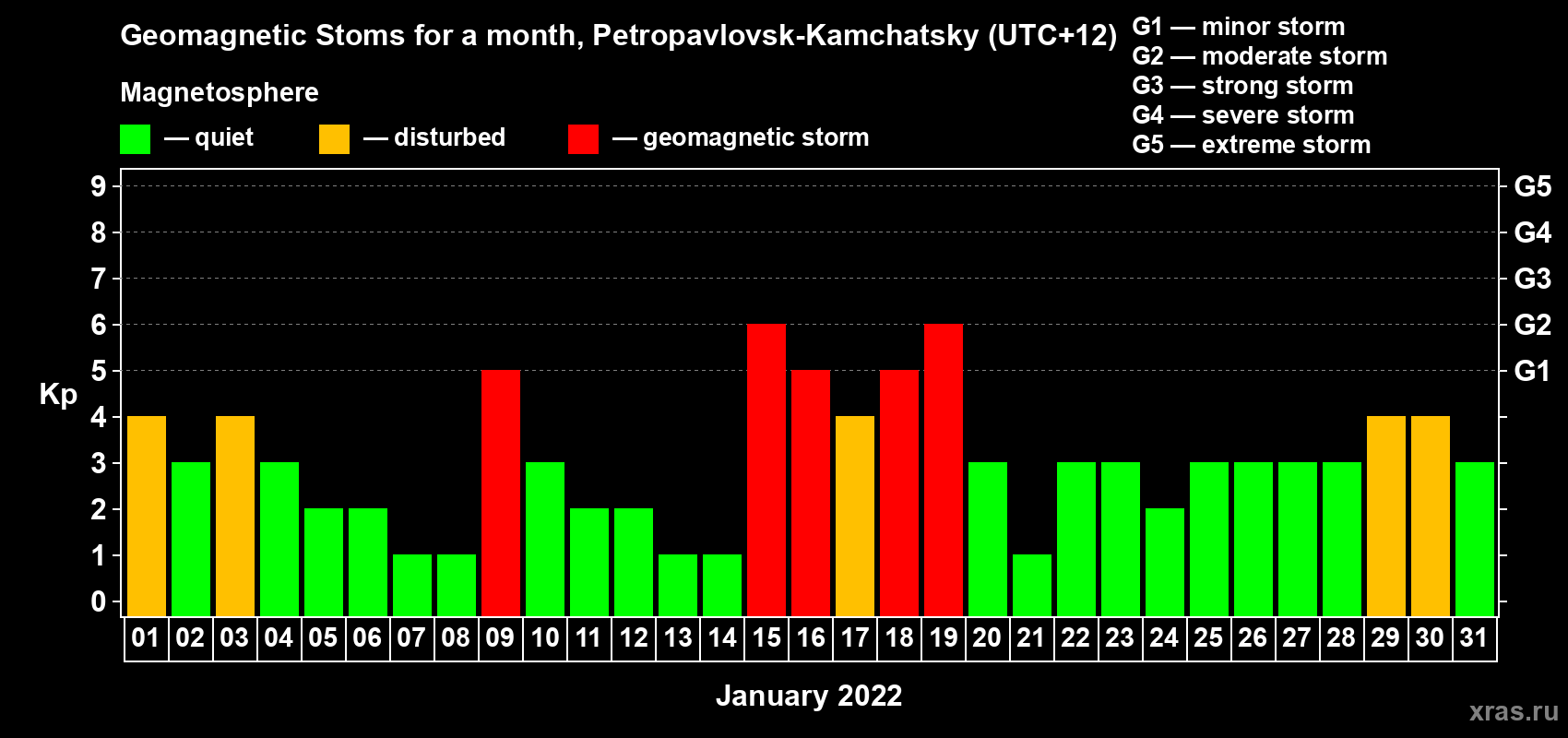 Changes in the maximum daily geomagnetic index Kp in January 2022