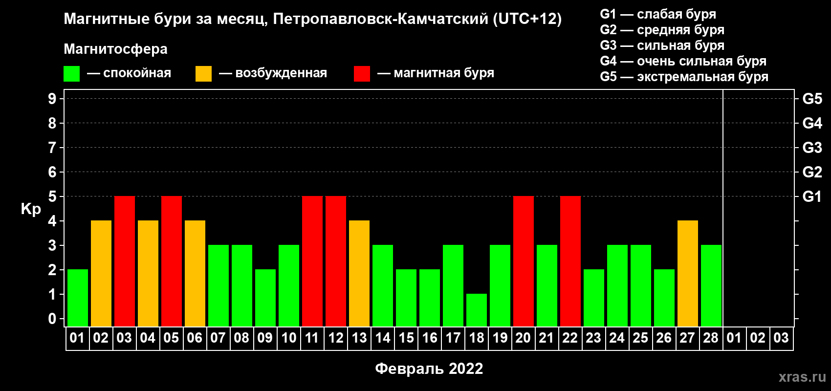 Изменения геомагнитного индекса Kp в феврале 2022 года