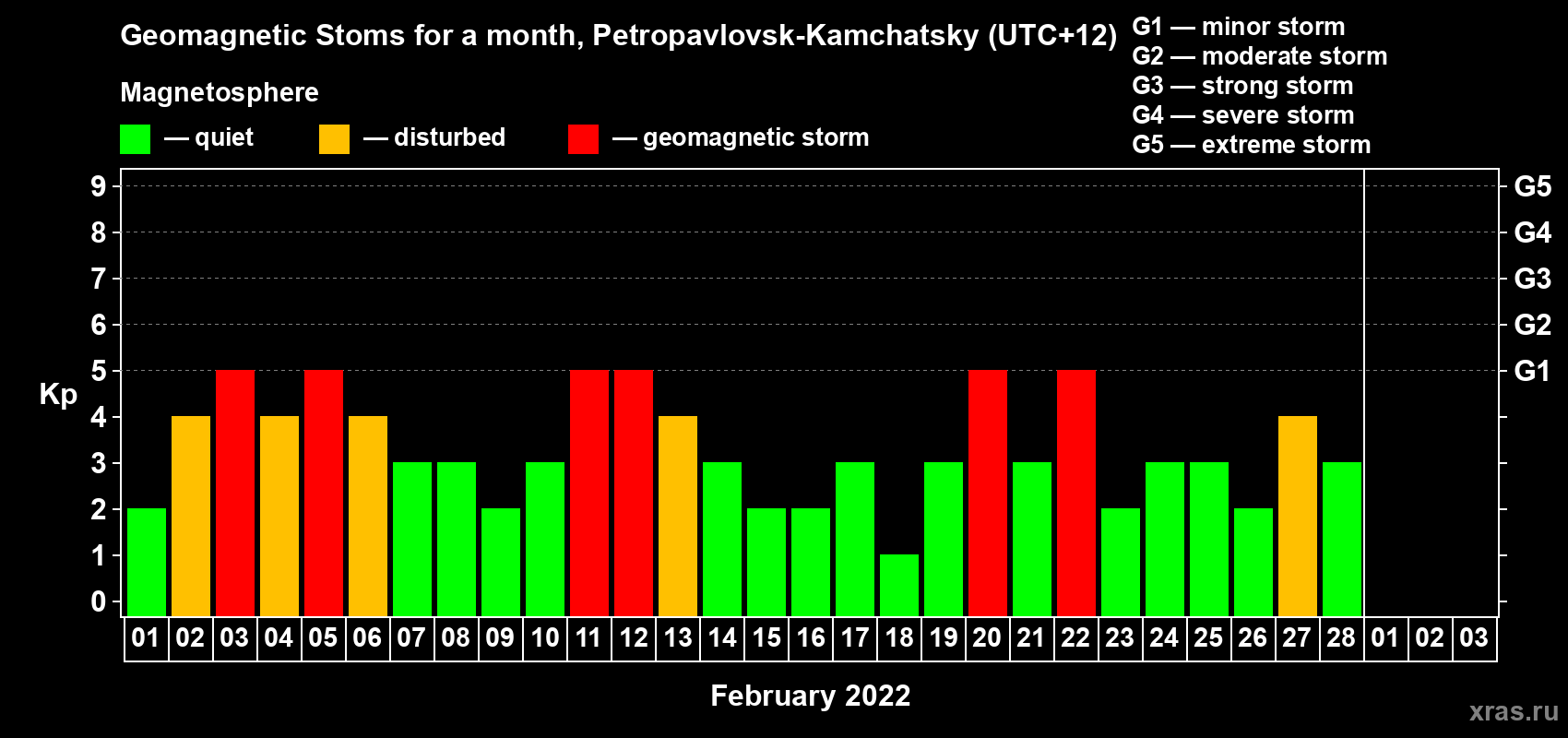 Changes in the maximum daily geomagnetic index Kp in February 2022