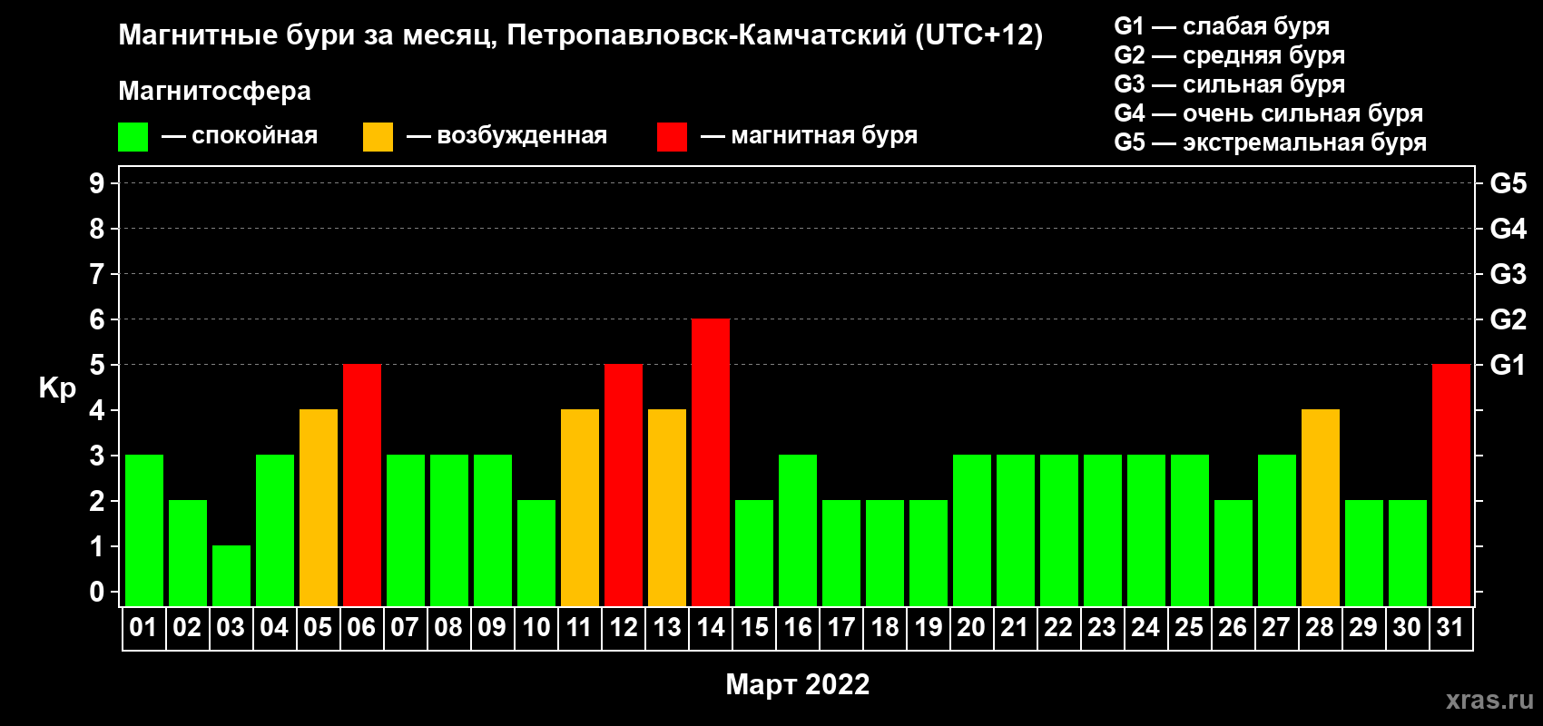 Изменения геомагнитного индекса Kp в марте 2022 года