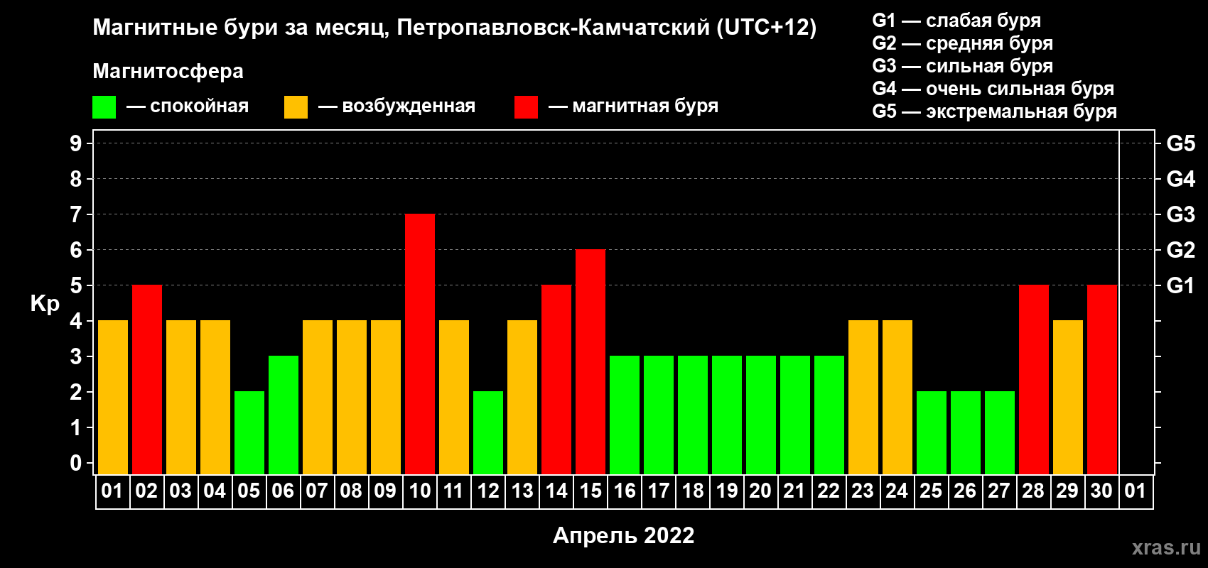 Изменения геомагнитного индекса Kp в апреле 2022 года