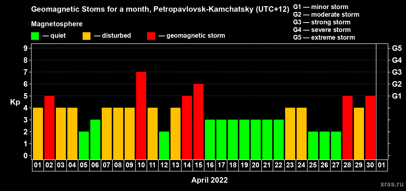 Changes in the maximum daily geomagnetic index Kp in April 2022