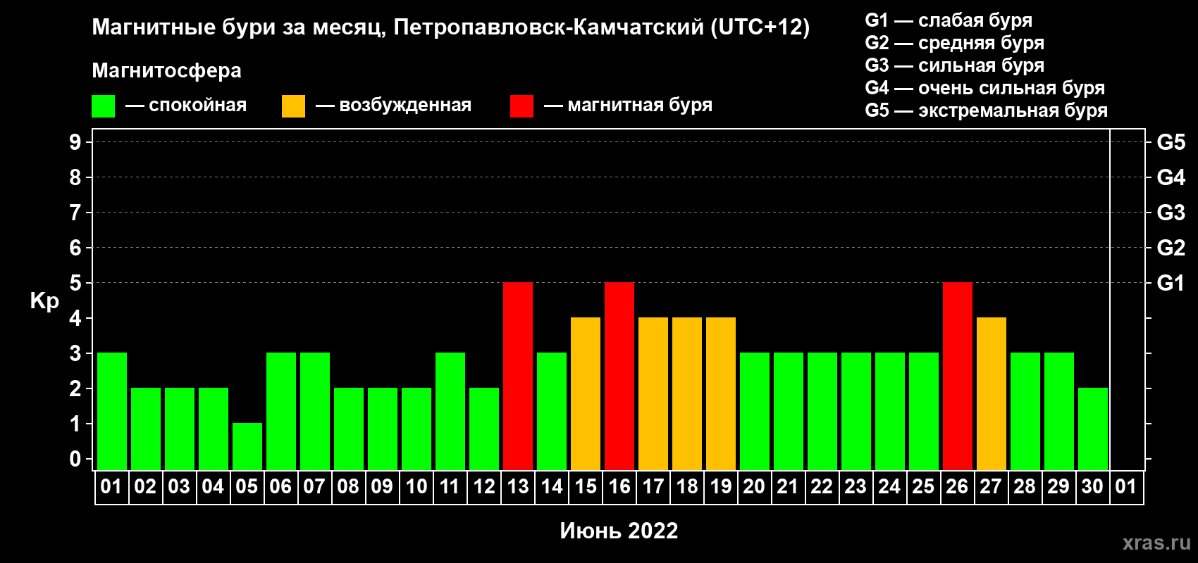 Изменения геомагнитного индекса Kp в июне 2022 года