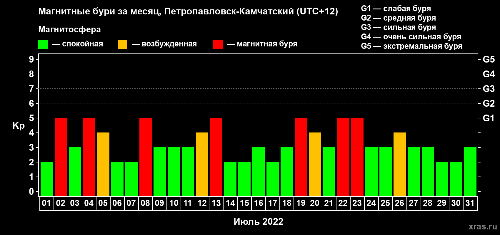 Изменения геомагнитного индекса Kp в июле 2022 года