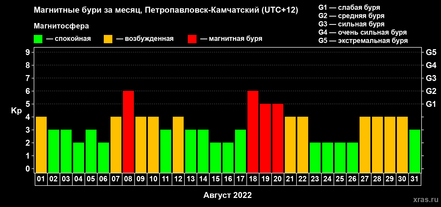 Изменения геомагнитного индекса Kp в августе 2022 года