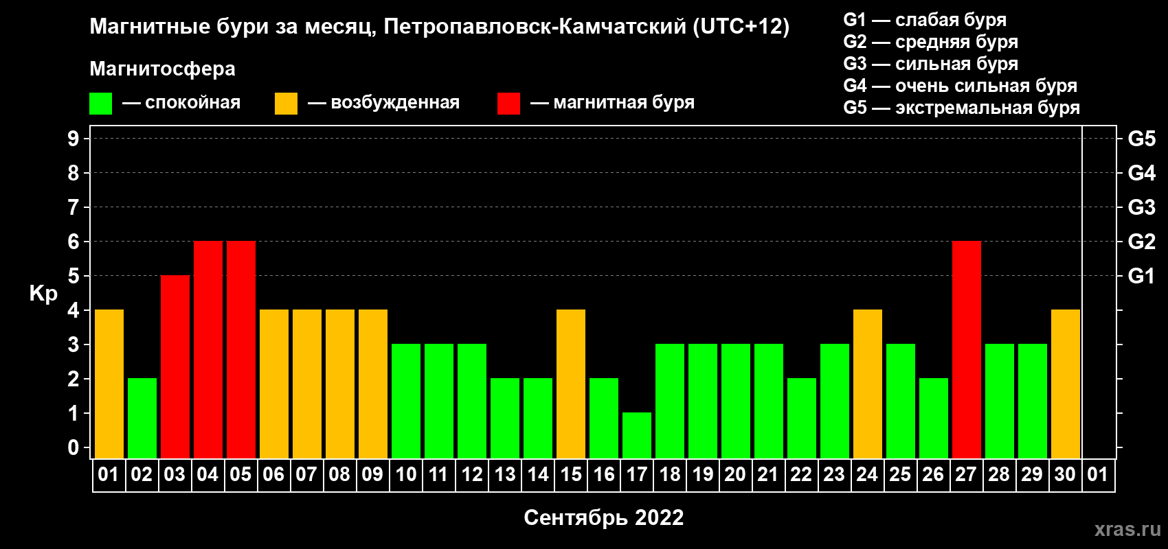 Изменения геомагнитного индекса Kp в сентябре 2022 года