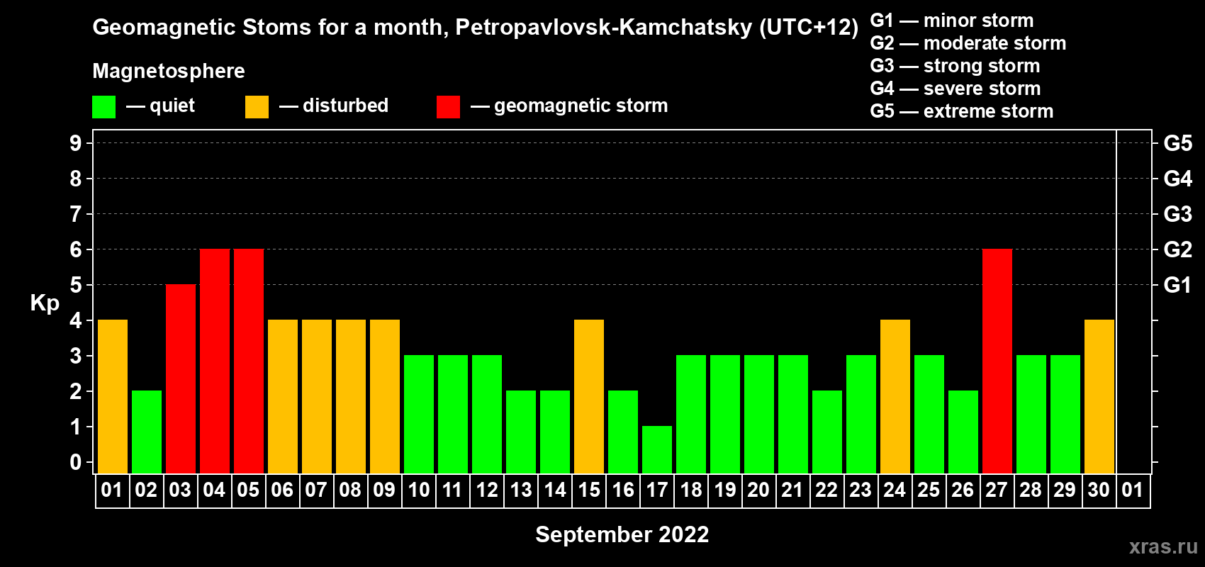 Changes in the maximum daily geomagnetic index Kp in September 2022