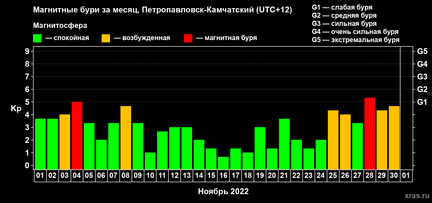 Изменения геомагнитного индекса Kp в ноябре 2022 года