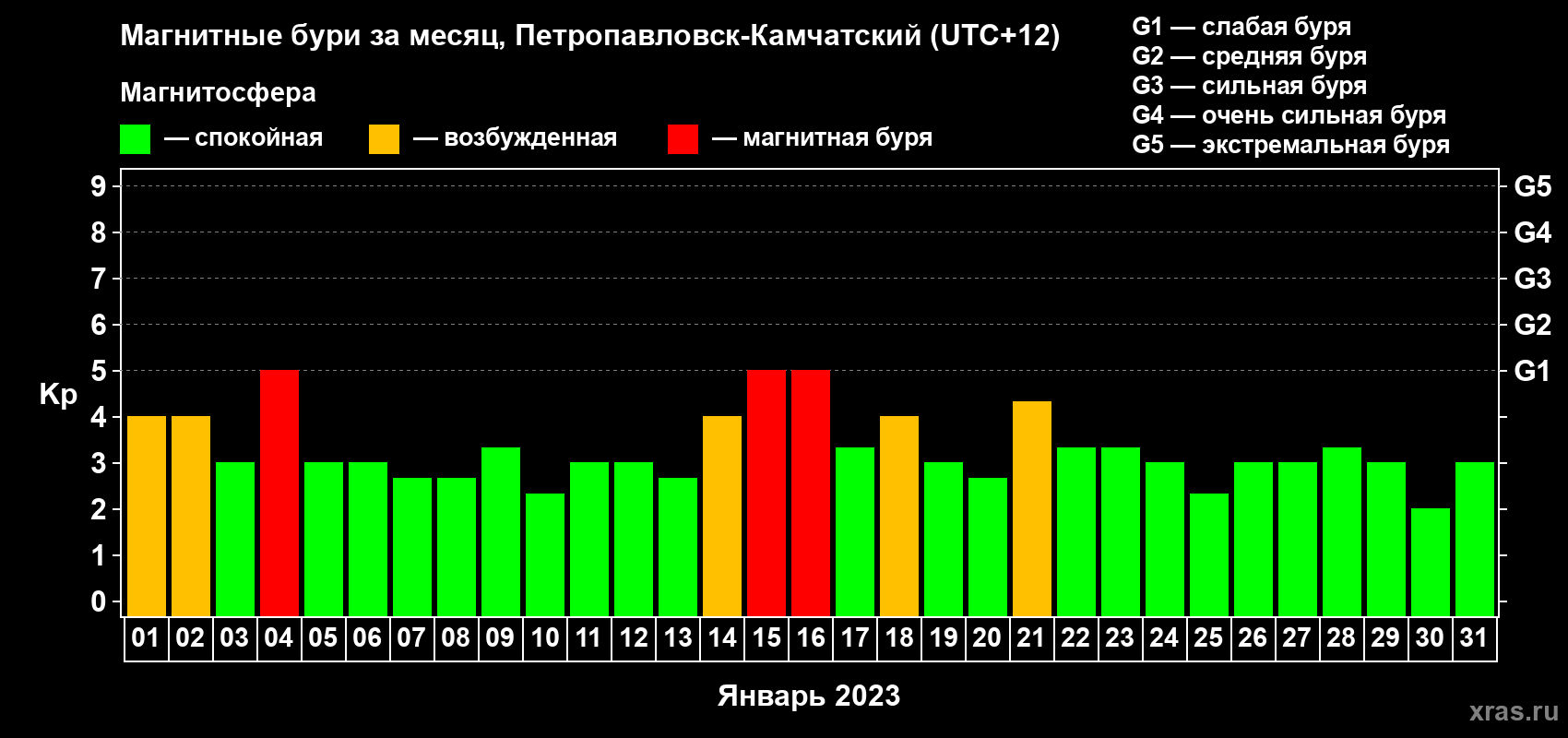Изменения геомагнитного индекса Kp в январе 2023 года
