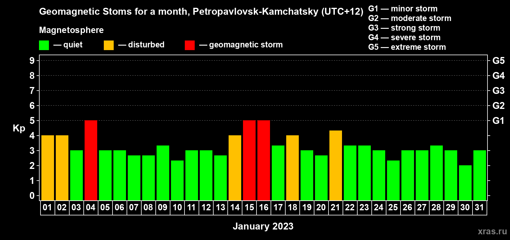 Changes in the maximum daily geomagnetic index Kp in January 2023