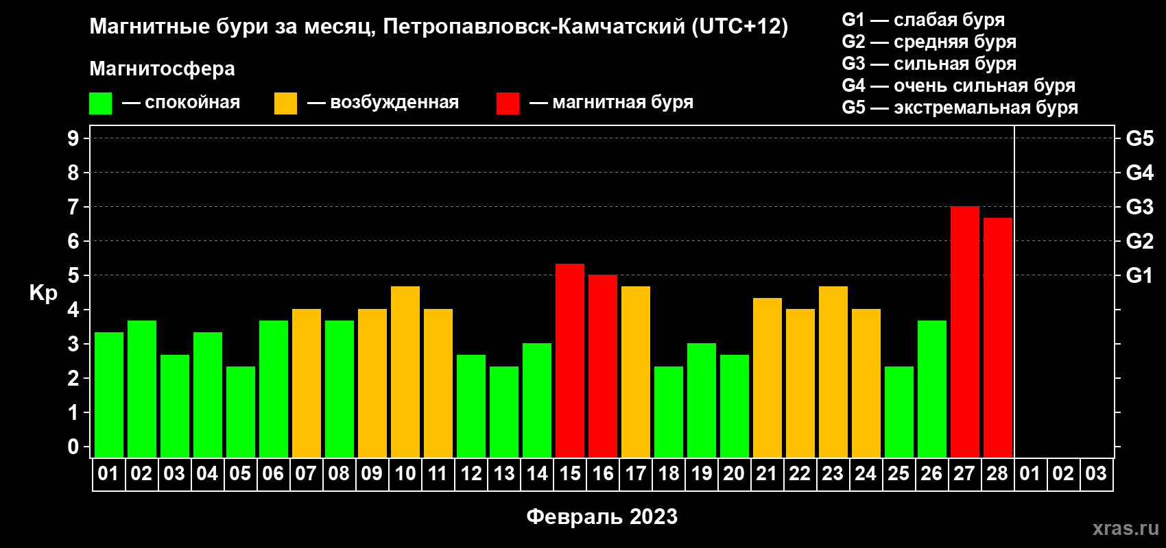 Изменения геомагнитного индекса Kp в феврале 2023 года