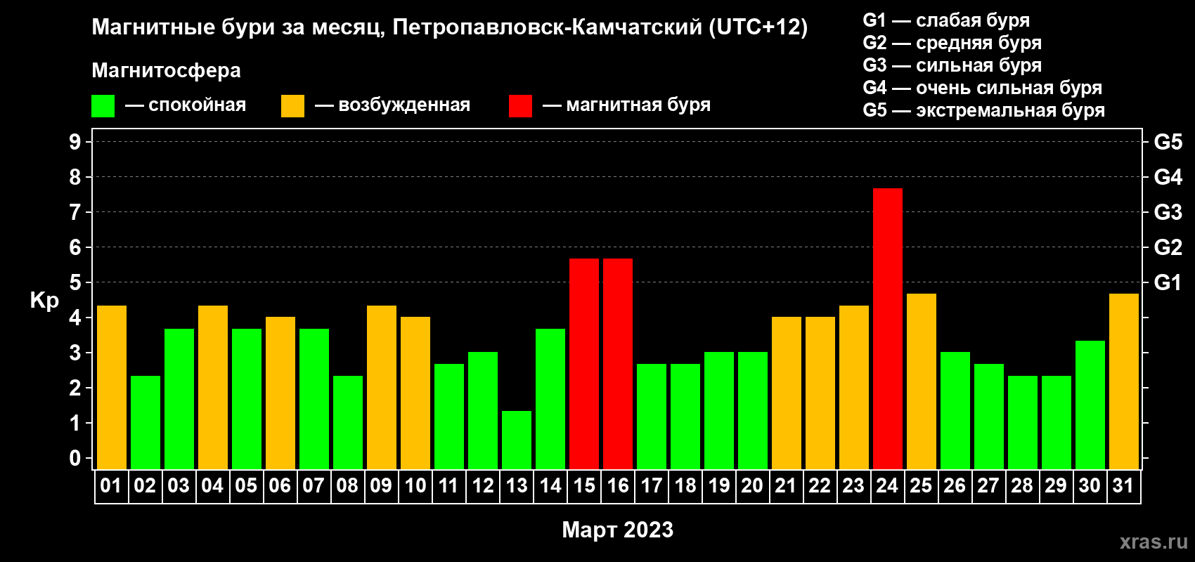 Изменения геомагнитного индекса Kp в марте 2023 года