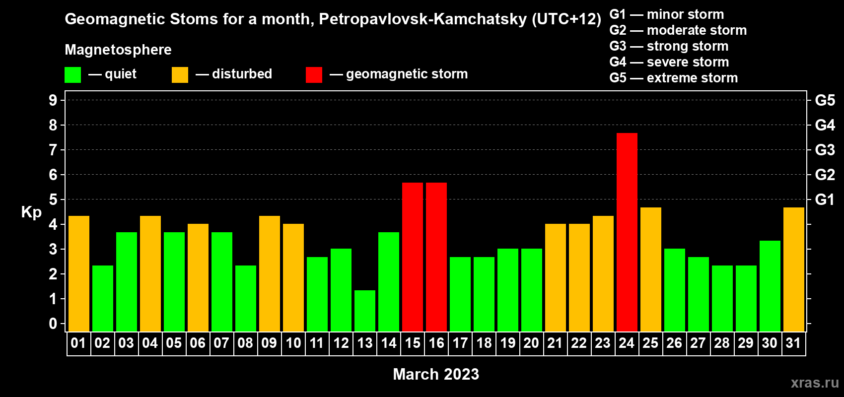 Changes in the maximum daily geomagnetic index Kp in March 2023