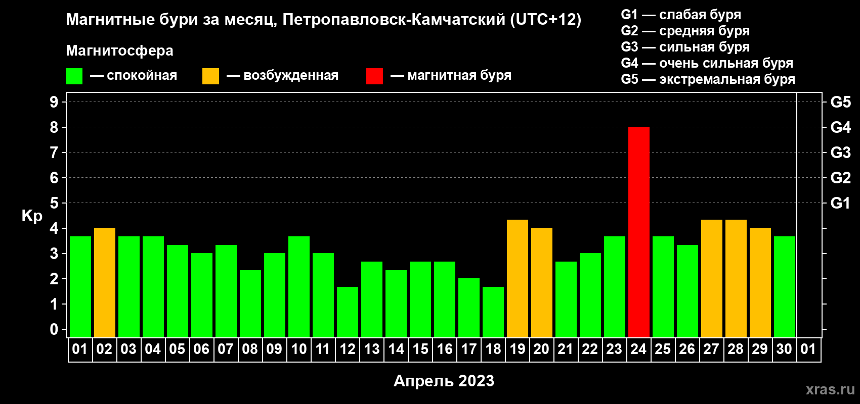Изменения геомагнитного индекса Kp в апреле 2023 года