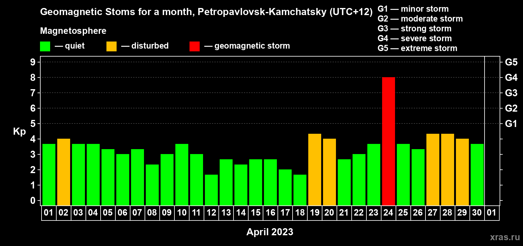 Changes in the maximum daily geomagnetic index Kp in April 2023