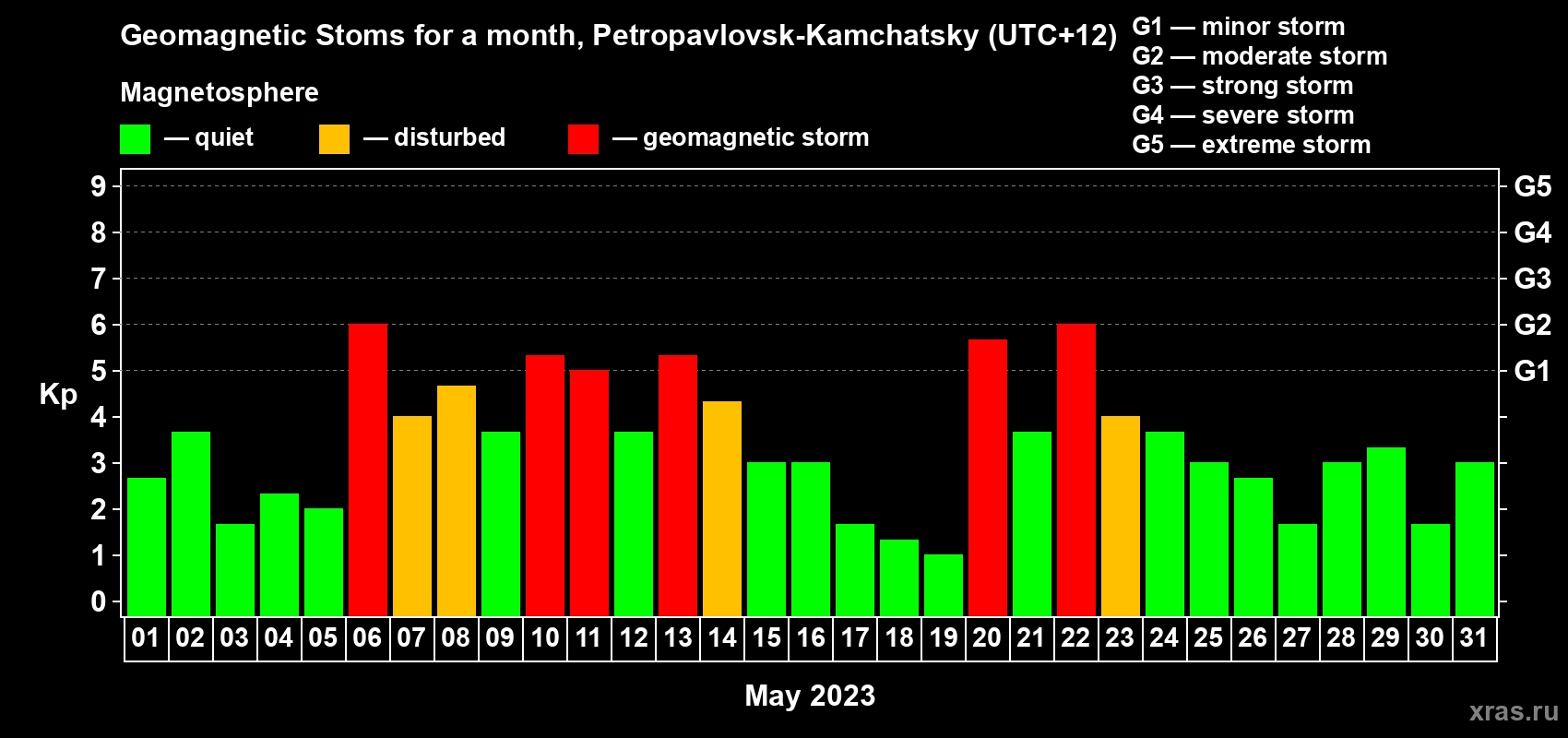 Changes in the maximum daily geomagnetic index Kp in May 2023