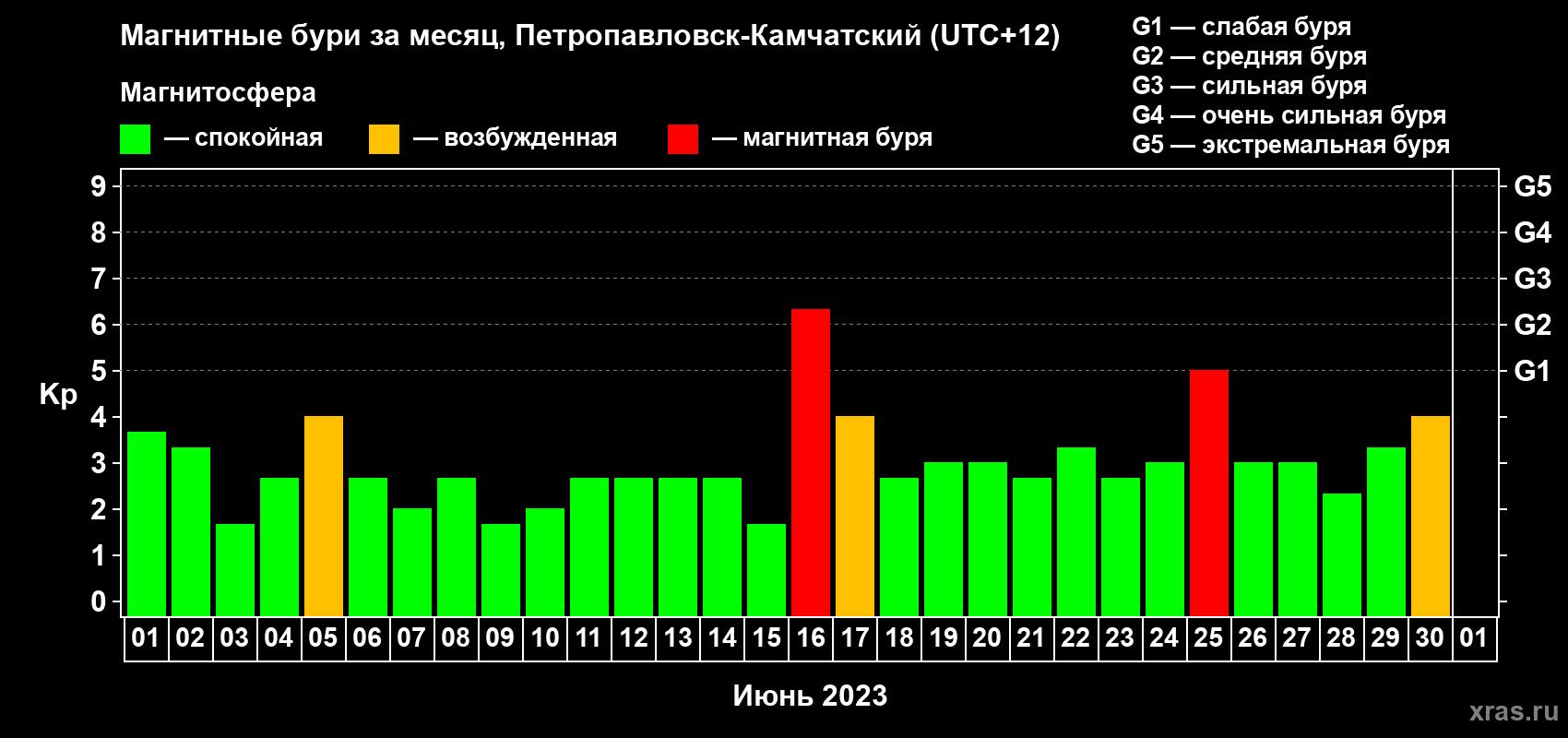 Изменения геомагнитного индекса Kp в июне 2023 года
