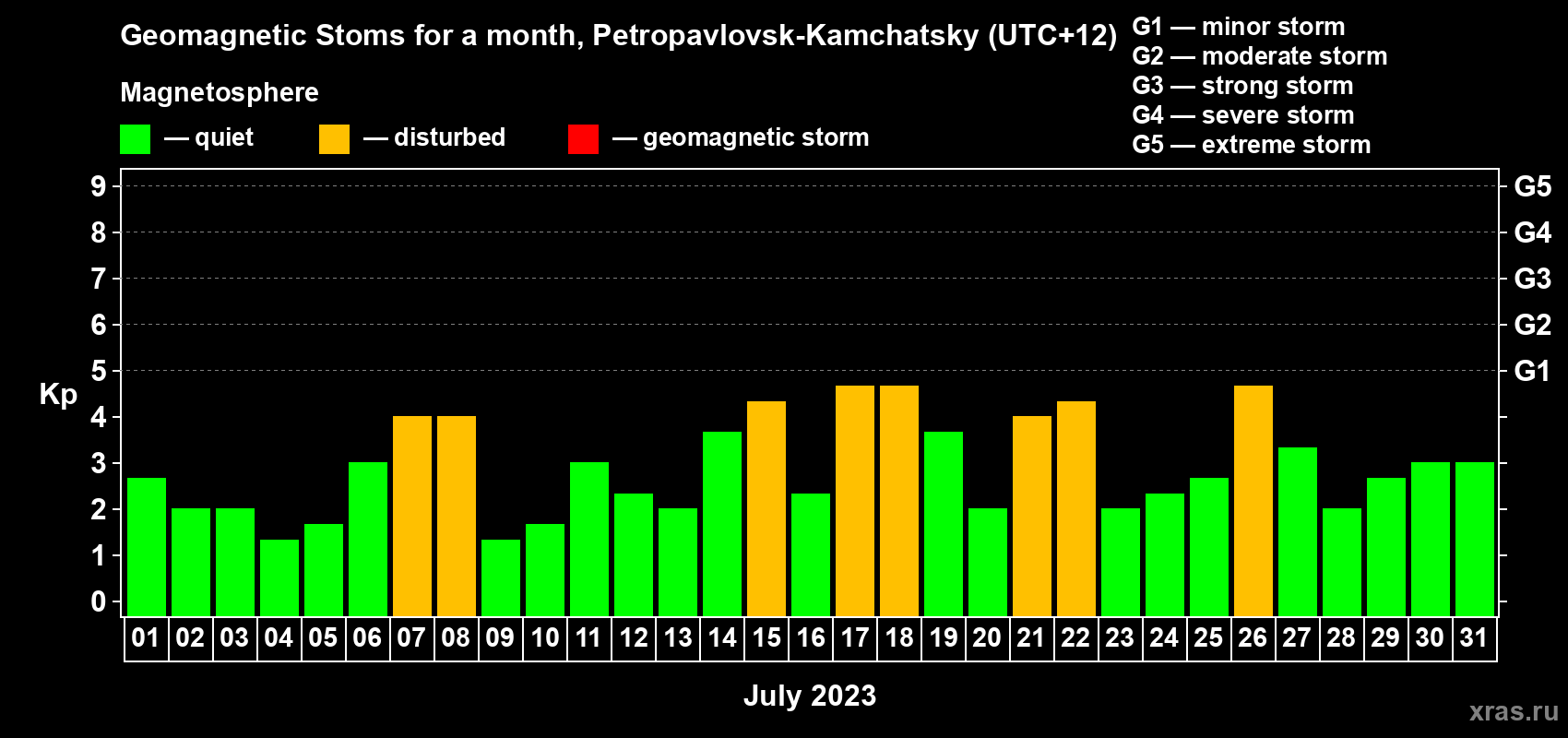 Changes in the maximum daily geomagnetic index Kp in July 2023