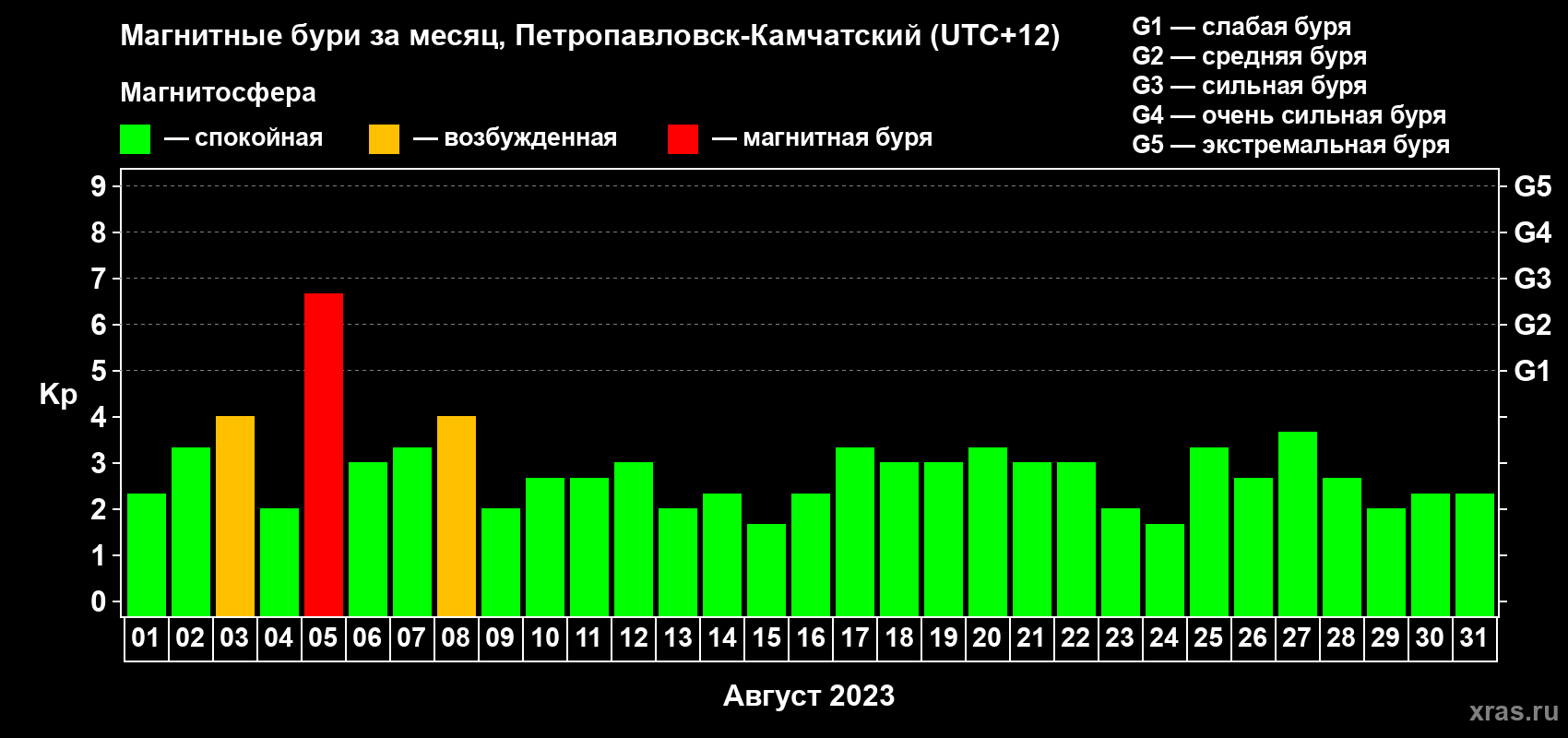 Изменения геомагнитного индекса Kp в августе 2023 года